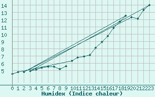 Courbe de l'humidex pour Chlons-en-Champagne (51)
