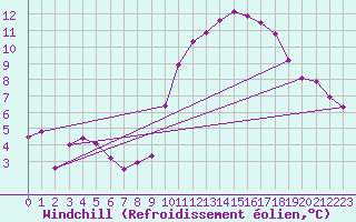 Courbe du refroidissement olien pour Argentat (19)