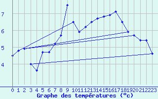 Courbe de tempratures pour Veiholmen