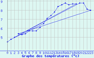 Courbe de tempratures pour Rostherne No 2
