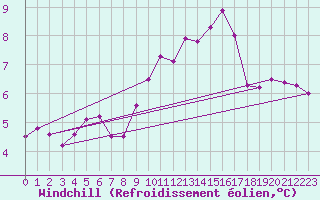 Courbe du refroidissement olien pour Malin Head