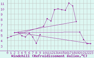 Courbe du refroidissement olien pour Dinard (35)