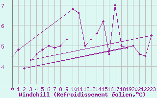 Courbe du refroidissement olien pour Hirschenkogel