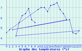 Courbe de tempratures pour Corvatsch
