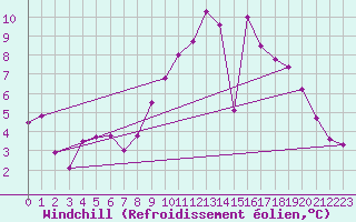 Courbe du refroidissement olien pour Bergerac (24)
