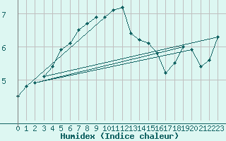 Courbe de l'humidex pour Leck