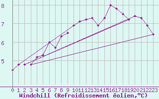 Courbe du refroidissement olien pour Samatan (32)