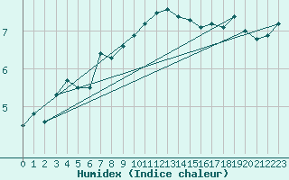 Courbe de l'humidex pour Warburg