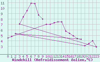 Courbe du refroidissement olien pour Rennes (35)