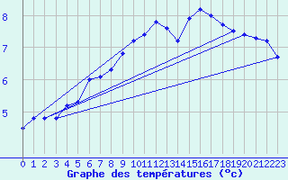 Courbe de tempratures pour Samatan (32)