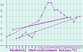 Courbe du refroidissement olien pour Saint-Brevin (44)