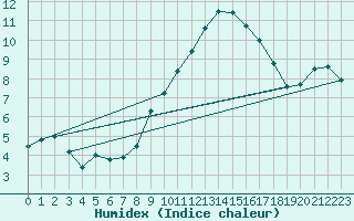 Courbe de l'humidex pour Uccle