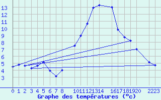 Courbe de tempratures pour Talarn