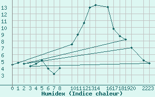 Courbe de l'humidex pour Talarn