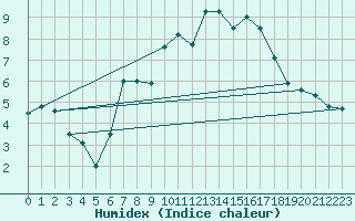 Courbe de l'humidex pour Pitztaler Gletscher