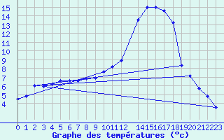 Courbe de tempratures pour Retie (Be)