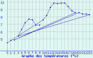 Courbe de tempratures pour Cessieu le Haut (38)