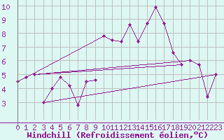 Courbe du refroidissement olien pour Chlef