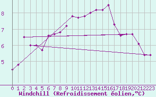 Courbe du refroidissement olien pour Saint-Dizier (52)