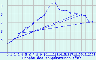 Courbe de tempratures pour Boltenhagen