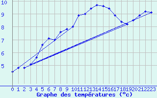 Courbe de tempratures pour Ile de Groix (56)