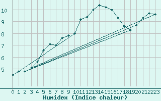 Courbe de l'humidex pour Ile de Groix (56)