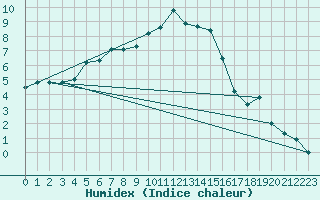 Courbe de l'humidex pour Payerne (Sw)