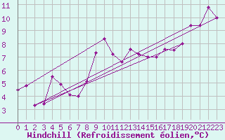 Courbe du refroidissement olien pour Strasbourg (67)
