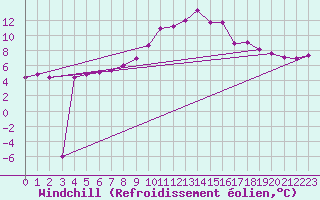 Courbe du refroidissement olien pour Zlatibor