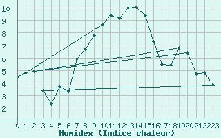 Courbe de l'humidex pour Montana