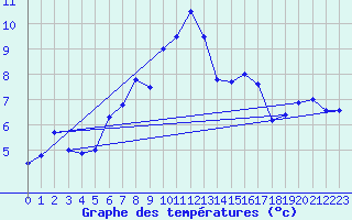 Courbe de tempratures pour Lauchstaedt, Bad