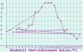 Courbe du refroidissement olien pour Evolene / Villa