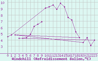 Courbe du refroidissement olien pour Paganella