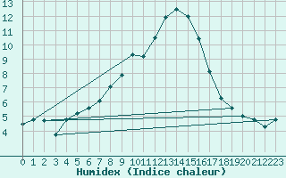 Courbe de l'humidex pour Naven
