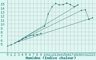 Courbe de l'humidex pour Connerr (72)