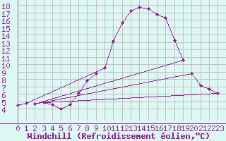Courbe du refroidissement olien pour Vester Vedsted