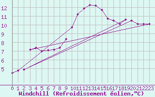 Courbe du refroidissement olien pour Waddington