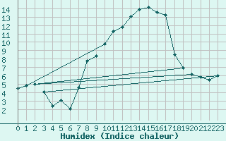 Courbe de l'humidex pour Sattel-Aegeri (Sw)