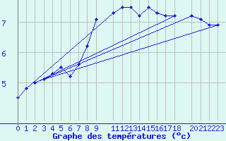 Courbe de tempratures pour Helligvaer Ii