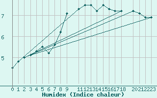 Courbe de l'humidex pour Helligvaer Ii