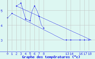 Courbe de tempratures pour Hasvik