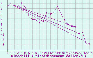 Courbe du refroidissement olien pour Camborne