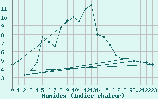 Courbe de l'humidex pour Wernigerode