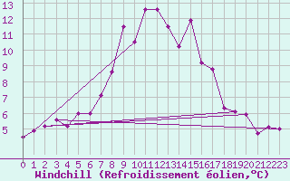 Courbe du refroidissement olien pour Andeer
