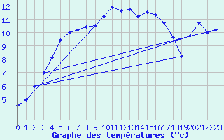 Courbe de tempratures pour Coschen