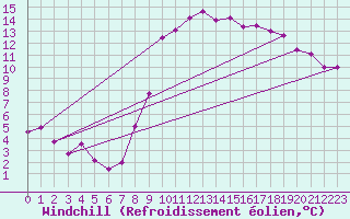 Courbe du refroidissement olien pour Cornus (12)