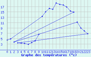 Courbe de tempratures pour Vallorcine (74)