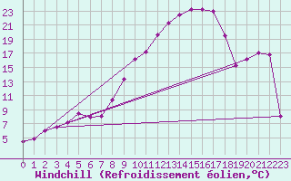Courbe du refroidissement olien pour Sallanches (74)