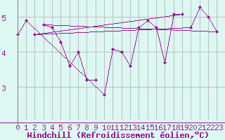 Courbe du refroidissement olien pour Mirebeau (86)