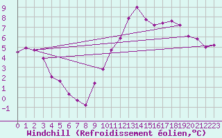 Courbe du refroidissement olien pour Bulson (08)